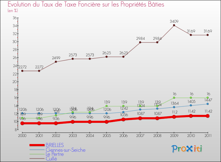 Evolution du taux de la taxe foncière sur le bati pour BRIELLES et les communes proches Comparaison des taux de taxe foncière sur le bati pour BRIELLES et les communes voisines