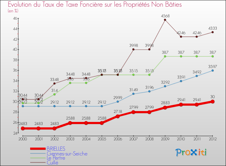 Evolution du taux de la taxe foncière sur les immeubles et terrains non batis pour BRIELLES et les communes proches de 2000 à 2012 Comparaison des taux de la taxe foncière sur les immeubles et terrains non batis pour BRIELLES et les communes voisines de 2000 à 2012