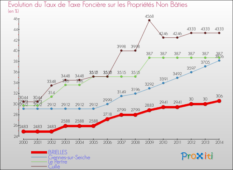 Evolution du taux de la taxe foncière sur les immeubles et terrains non batis pour BRIELLES et les communes proches de 2000 à 2014 Comparaison des taux de la taxe foncière sur les immeubles et terrains non batis pour BRIELLES et les communes voisines de 2000 à 2014