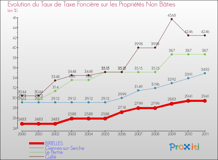 Evolution du taux de la taxe foncière sur les immeubles et terrains non batis pour BRIELLES et les communes proches Comparaison des taux de la taxe foncière sur les immeubles et terrains non batis pour BRIELLES et les communes voisines