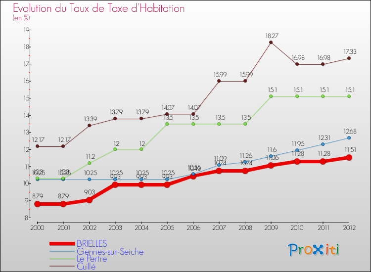 Evolution du taux de la taxe d'habitation pour BRIELLES et les communes proches Comparaison des taux de la taxe d'habitation pour BRIELLES et les communes voisines