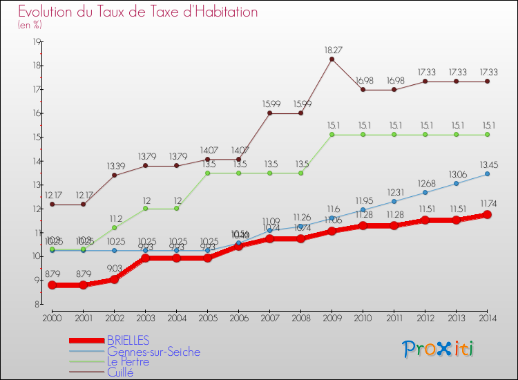 Evolution du taux de la taxe d'habitation pour BRIELLES et les communes proches de 2000 à 2014 Comparaison des taux de la taxe d'habitation pour BRIELLES et les communes voisines de 2000 à 2014