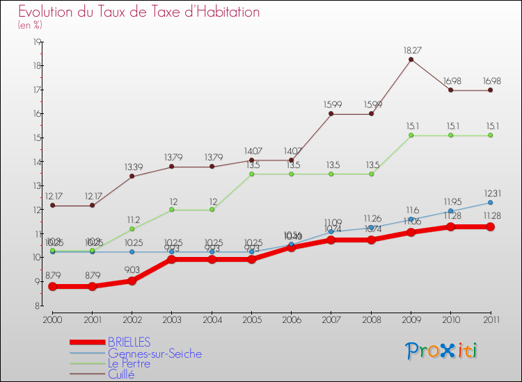 Evolution du taux de la taxe d'habitation pour BRIELLES et les communes proches Comparaison des taux de la taxe d'habitation pour BRIELLES et les communes voisines