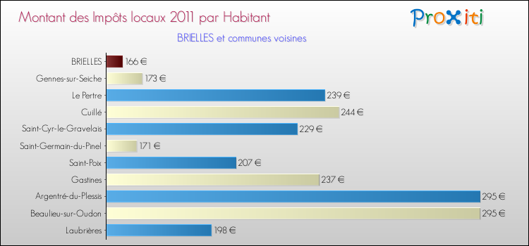 Montant des impôts locaux par Habitant pour BRIELLES et les communes proches Comparaison des impôts locaux par habitant pour BRIELLES et les communes voisines