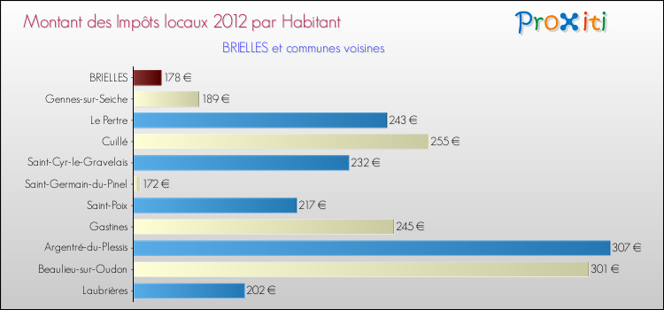 Montant des impôts locaux par Habitant pour BRIELLES et les communes proches Comparaison des impôts locaux par habitant pour BRIELLES et les communes voisines