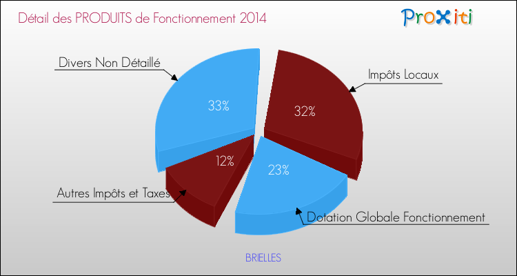 Décomposition du Budget de Fonctionnement 2014 de la commune de BRIELLES Budget de Fonctionnement 2014 pour la commune de BRIELLES