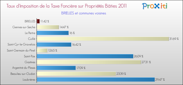 Taux d'imposition de la taxe foncière sur le bati 2011 pour BRIELLES et les communes proches Comparaison des taux d'imposition de la taxe foncière sur le bati 2011 pour BRIELLES et les communes voisines