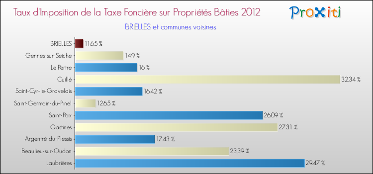 Taux d'imposition de la taxe foncière sur le bati 2012 pour BRIELLES et les communes proches Comparaison des taux d'imposition de la taxe foncière sur le bati 2012 pour BRIELLES et les communes voisines