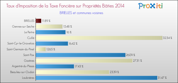 Taux d'imposition de la taxe foncière sur le bati 2014 pour BRIELLES et les communes proches Comparaison des taux d'imposition de la taxe foncière sur le bati 2014 pour BRIELLES et les communes voisines
