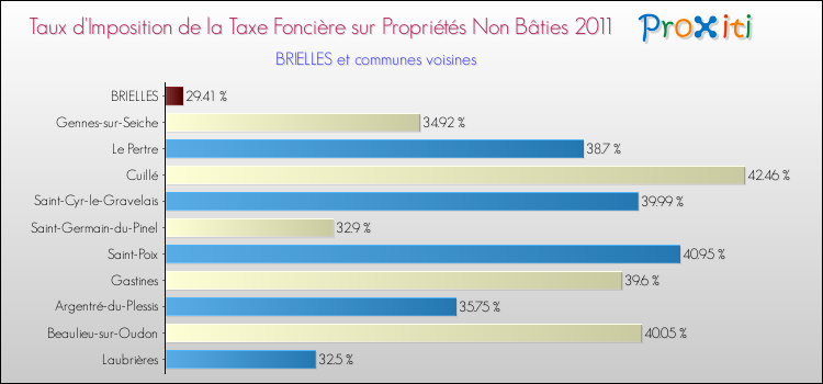 Taux d'imposition de la taxe foncière sur les immeubles et terrains non batis 2011 pour BRIELLES et les communes proches Comparaison des taux d'imposition de la taxe foncière sur les immeubles et terrains non batis 2011 pour BRIELLES et les communes voisines
