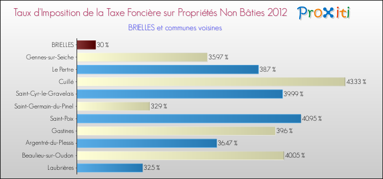 Taux d'imposition de la taxe foncière sur les immeubles et terrains non batis 2012 pour BRIELLES et les communes proches Comparaison des taux d'imposition de la taxe foncière sur les immeubles et terrains non batis 2012 pour BRIELLES et les communes voisines