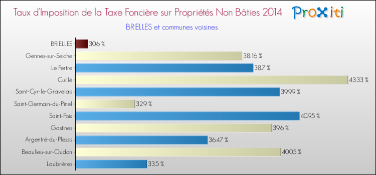 Taux d'imposition de la taxe foncière sur les immeubles et terrains non batis 2014 pour BRIELLES et les communes proches Comparaison des taux d'imposition de la taxe foncière sur les immeubles et terrains non batis 2014 pour BRIELLES et les communes voisines