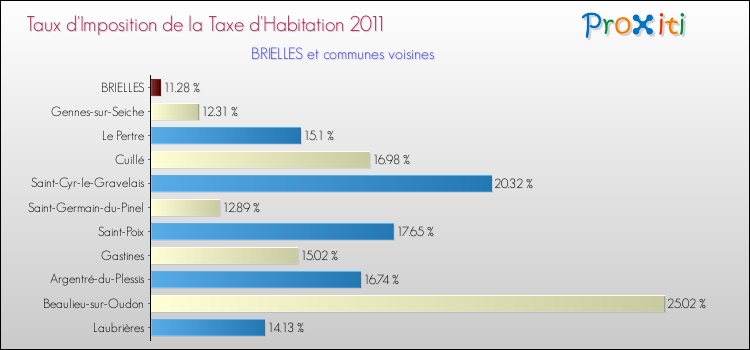 Taux d'imposition de la taxe d'habitation 2011 pour BRIELLES et les communes proches Comparaison des taux d'imposition de la taxe d'habitation 2011 pour BRIELLES et les communes voisines