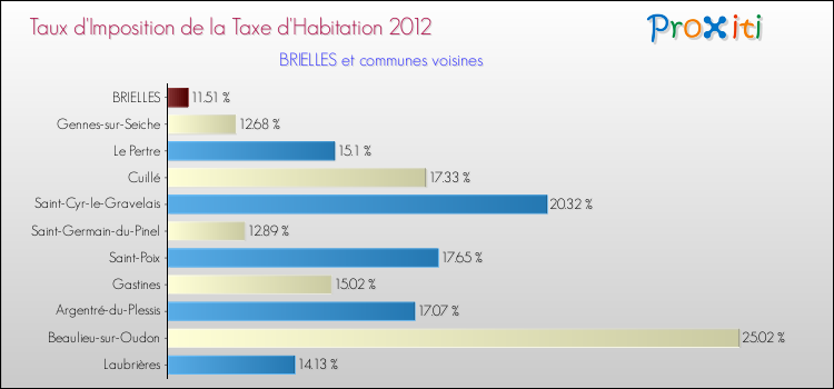 Taux d'imposition de la taxe d'habitation 2012 pour BRIELLES et les communes proches Comparaison des taux d'imposition de la taxe d'habitation 2012 pour BRIELLES et les communes voisines