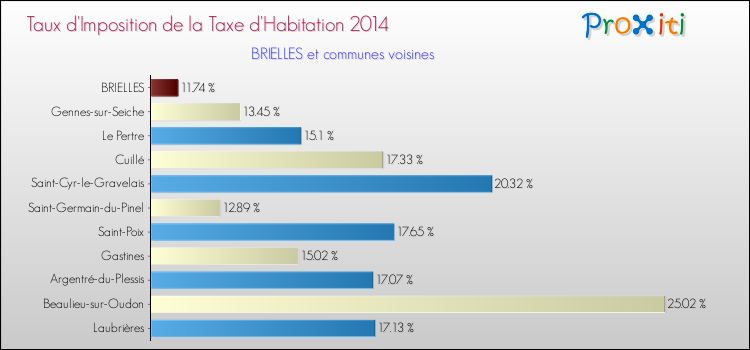 Taux d'imposition de la taxe d'habitation 2014 pour BRIELLES et les communes proches Comparaison des taux d'imposition de la taxe d'habitation 2014 pour BRIELLES et les communes voisines