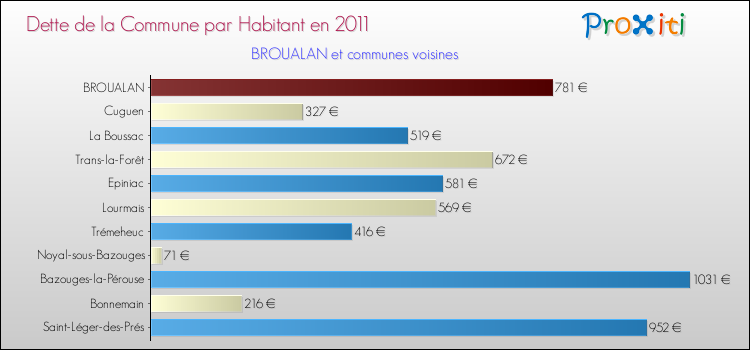 Dette par habitant de la commune en 2011 pour BROUALAN et les communes proches Comparaison de la dette par habitant de la commune en 2011 pour BROUALAN et les communes voisines
