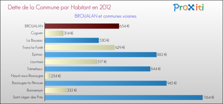 Dette par habitant de la commune en 2012 pour BROUALAN et les communes proches Comparaison de la dette par habitant de la commune en 2012 pour BROUALAN et les communes voisines