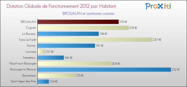 Montant des dotations globales de fonctionnement DGF par Habitant pour BROUALAN et les communes proches Comparaison des des dotations globales de fonctionnement DGF par habitant pour BROUALAN et les communes voisines