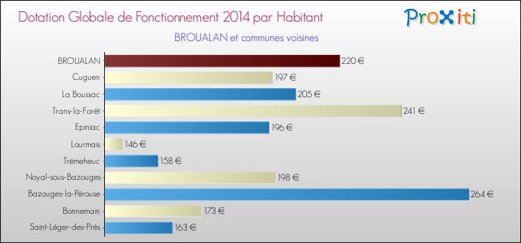 Montant des dotations globales de fonctionnement DGF par Habitant pour BROUALAN et les communes proches en 2014. Comparaison des des dotations globales de fonctionnement DGF par habitant pour BROUALAN et les communes voisines en 2014.