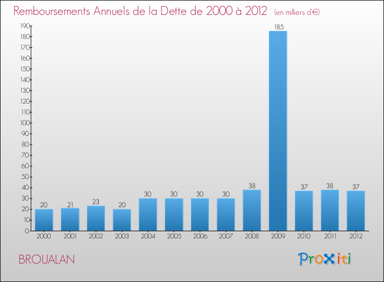 Evolution de l'annuité de la dette pour la commune de BROUALAN de 2000 à 2012 Annuités de la dette pour BROUALAN de 2000 à 2012