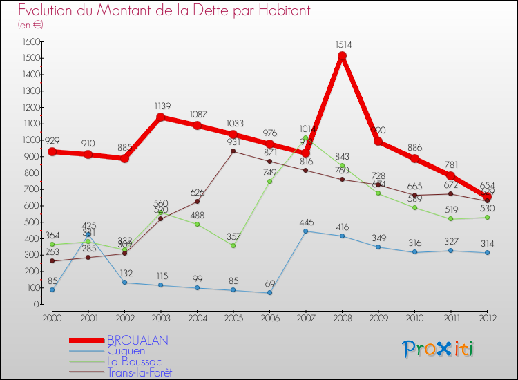 Evolution de la dette par habitant pour la commune de BROUALAN et les communes proches de 2000 à 2012 Comparaison de la dette par habitant pour BROUALAN et les communes voisines de 2000 à 2012