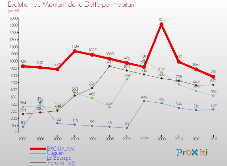 Evolution de la dette par habitant pour la commune de BROUALAN et les communes proches Comparaison de la dette par habitant pour BROUALAN et les communes voisines