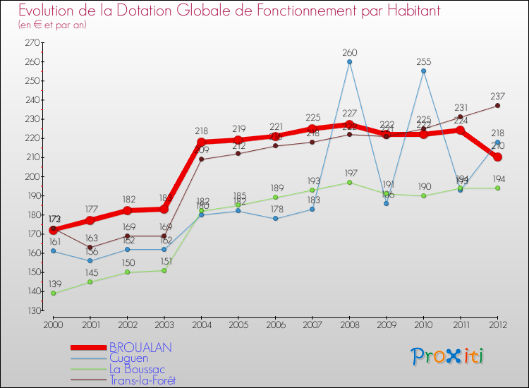 Evolution et montant de la dotation globale de fonctionnement par Habitant pour BROUALAN et les communes proches Comparaison des dotations globales de fonctionnement par habitant pour BROUALAN et les communes voisines