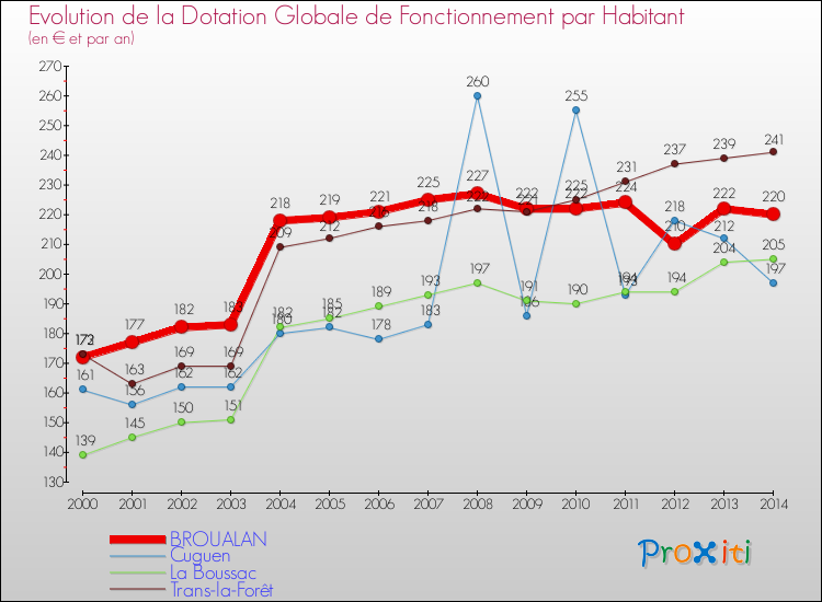 Evolution et montant de la dotation globale de fonctionnement par Habitant pour BROUALAN et les communes proches de 2000 à 2014. Comparaison des dotations globales de fonctionnement par habitant pour BROUALAN et les communes voisines de 2000 à 2014.