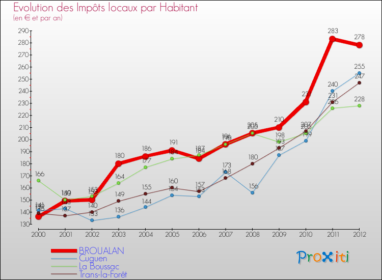 Evolution et montant des impôts locaux par Habitant pour BROUALAN et les communes proches Comparaison des impôts locaux par habitant pour BROUALAN et les communes voisines