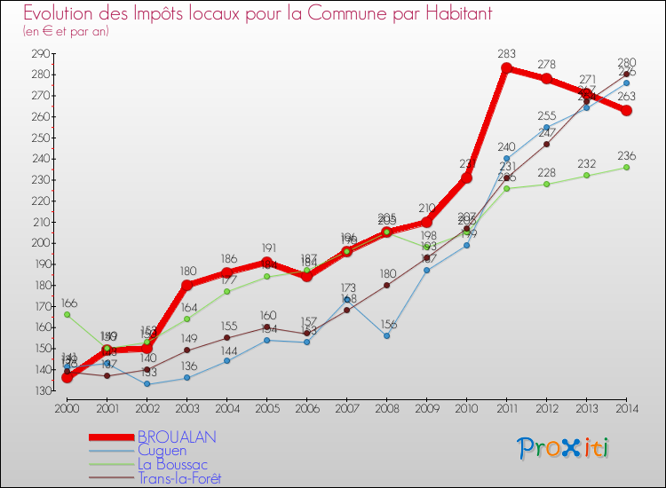 Evolution et montant des impôts locaux par Habitant pour BROUALAN et les communes proches de 2000 à 2014 Comparaison des impôts locaux par habitant pour BROUALAN et les communes voisines de 2000 à 2014