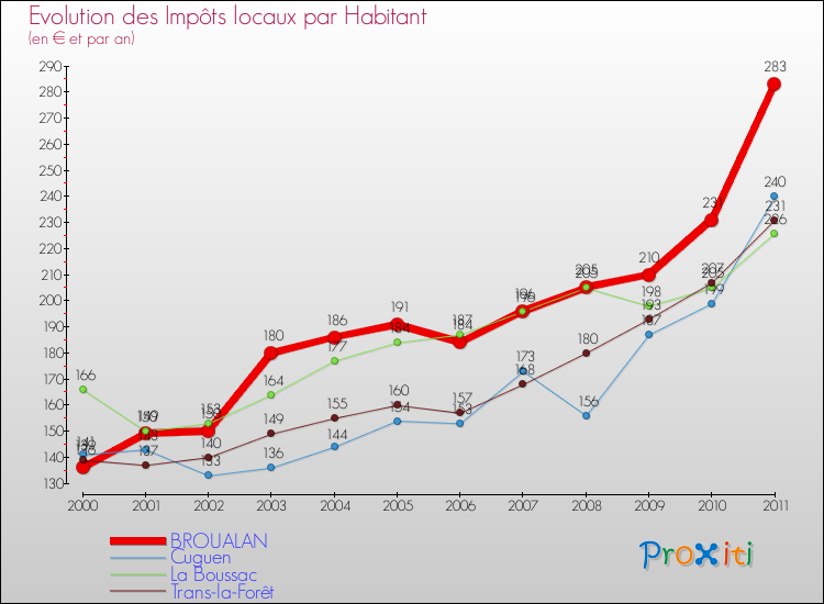 Evolution et montant des impôts locaux par Habitant pour BROUALAN et les communes proches Comparaison des impôts locaux par habitant pour BROUALAN et les communes voisines