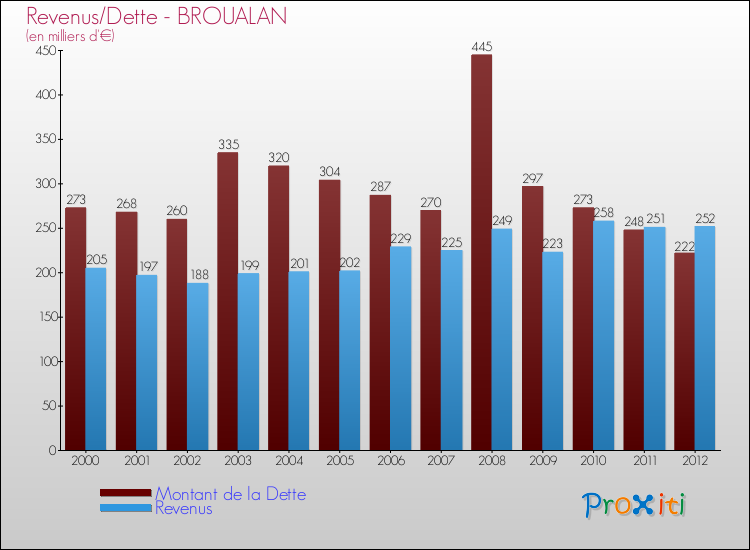 Evolution comparée de la dette et des revenus pour la commune de BROUALAN de 2000 à 2012 Comparaison de la dette et des revenus pour BROUALAN de 2000 à 2012