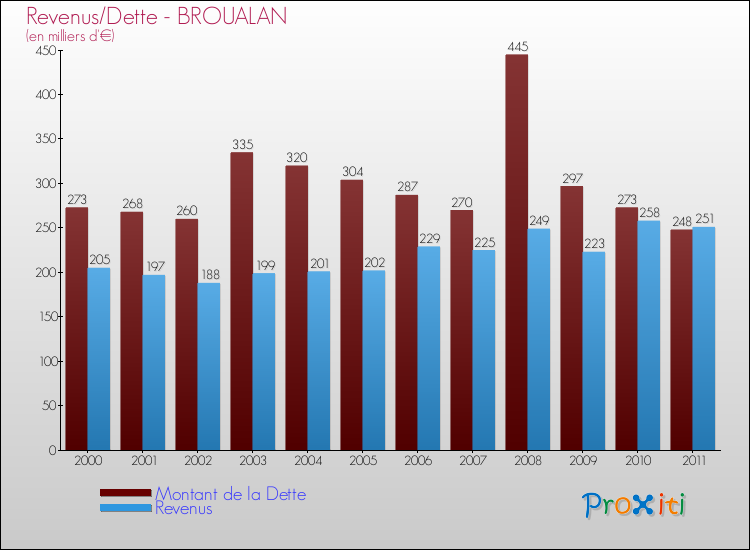 Evolution comparée de la dette et des revenus pour la commune de BROUALAN de 2000 à 2011 Comparaison de la dette et des revenus pour BROUALAN de 2000 à 2011