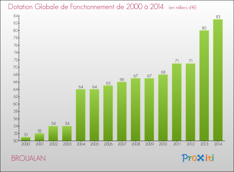 Evolution du montant de la Dotation Globale de Fonctionnement pour la commune de BROUALAN de 2000 à 2014 Evolution du montant de la Dotation Globale de Fonctionnement pour BROUALAN de 2000 à 2014