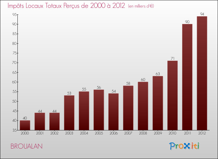 Evolution des Impôts Locaux pour la commune de BROUALAN de 2000 à 2012 Evolution des Impôts Locaux pour BROUALAN de 2000 à 2012