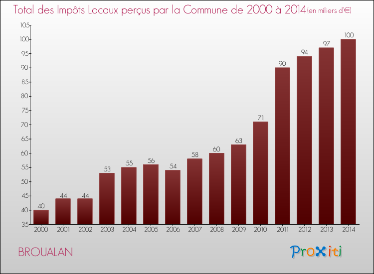 Evolution des Impôts Locaux pour la commune de BROUALAN de 2000 à 2014 Evolution des Impôts Locaux pour BROUALAN de 2000 à 2014