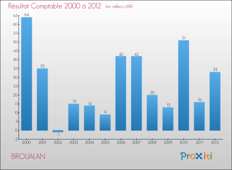 Evolution du résultat comptable pour la commune de BROUALAN de 2000 à 2012 Evolution du résultat comptable pour BROUALAN de 2000 à 2012