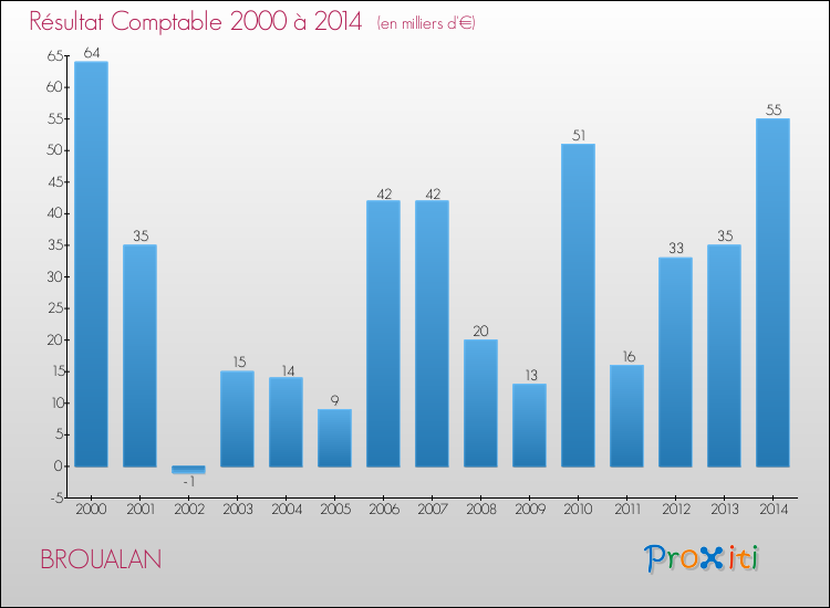 Evolution du résultat comptable pour la commune de BROUALAN de 2000 à 2014 Evolution du résultat comptable pour BROUALAN de 2000 à 2014