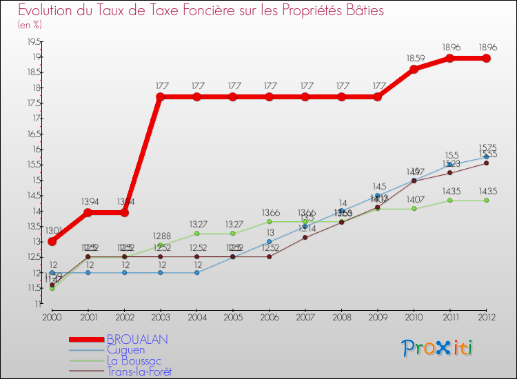 Evolution du taux de la taxe foncière sur le bati pour BROUALAN et les communes proches de 2000 à 2012 Comparaison des taux de taxe foncière sur le bati pour BROUALAN et les communes voisines de 2000 à 2012
