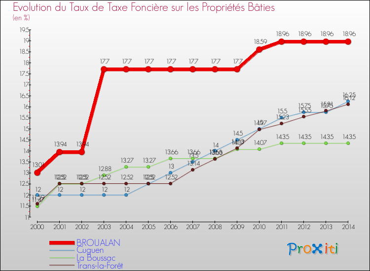 Evolution du taux de la taxe foncière sur le bati pour BROUALAN et les communes proches de 2000 à 2014 Comparaison des taux de taxe foncière sur le bati pour BROUALAN et les communes voisines de 2000 à 2014