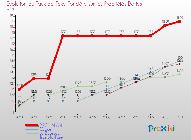 Evolution du taux de la taxe foncière sur le bati pour BROUALAN et les communes proches Comparaison des taux de taxe foncière sur le bati pour BROUALAN et les communes voisines