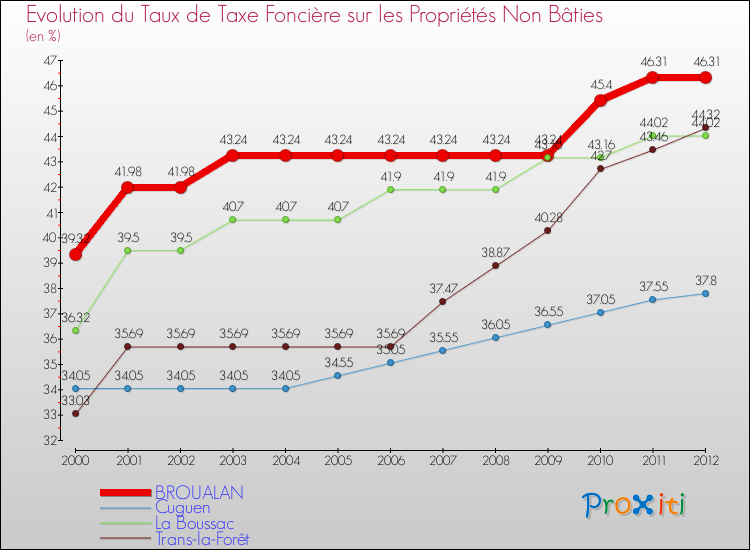 Evolution du taux de la taxe foncière sur les immeubles et terrains non batis pour BROUALAN et les communes proches de 2000 à 2012 Comparaison des taux de la taxe foncière sur les immeubles et terrains non batis pour BROUALAN et les communes voisines de 2000 à 2012