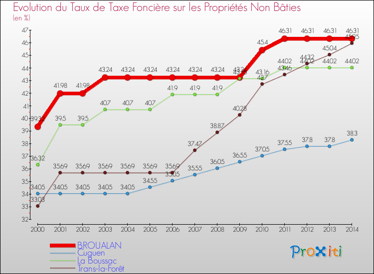 Evolution du taux de la taxe foncière sur les immeubles et terrains non batis pour BROUALAN et les communes proches de 2000 à 2014 Comparaison des taux de la taxe foncière sur les immeubles et terrains non batis pour BROUALAN et les communes voisines de 2000 à 2014