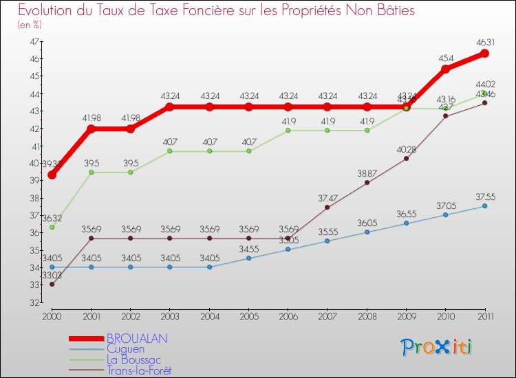 Evolution du taux de la taxe foncière sur les immeubles et terrains non batis pour BROUALAN et les communes proches Comparaison des taux de la taxe foncière sur les immeubles et terrains non batis pour BROUALAN et les communes voisines