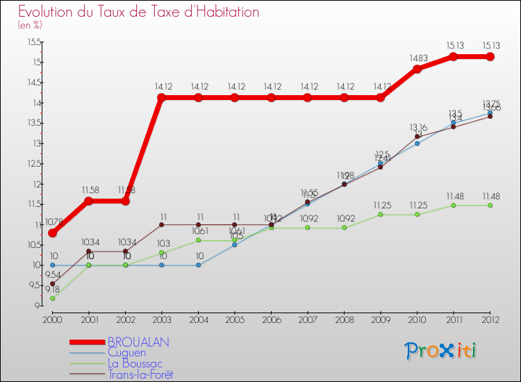 Evolution du taux de la taxe d'habitation pour BROUALAN et les communes proches Comparaison des taux de la taxe d'habitation pour BROUALAN et les communes voisines