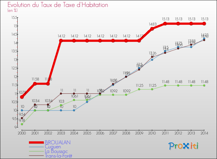 Evolution du taux de la taxe d'habitation pour BROUALAN et les communes proches de 2000 à 2014 Comparaison des taux de la taxe d'habitation pour BROUALAN et les communes voisines de 2000 à 2014