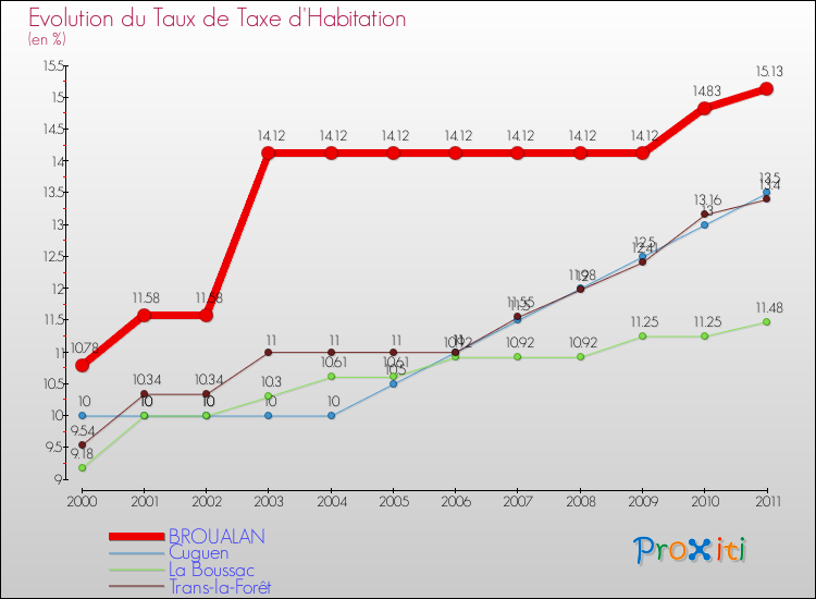 Evolution du taux de la taxe d'habitation pour BROUALAN et les communes proches Comparaison des taux de la taxe d'habitation pour BROUALAN et les communes voisines