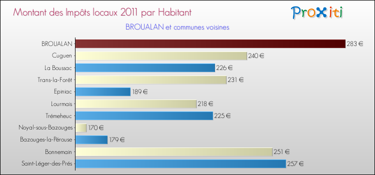 Montant des impôts locaux par Habitant pour BROUALAN et les communes proches Comparaison des impôts locaux par habitant pour BROUALAN et les communes voisines