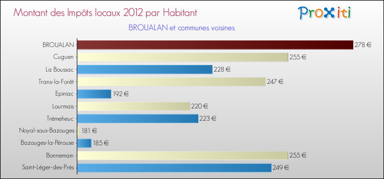 Montant des impôts locaux par Habitant pour BROUALAN et les communes proches Comparaison des impôts locaux par habitant pour BROUALAN et les communes voisines