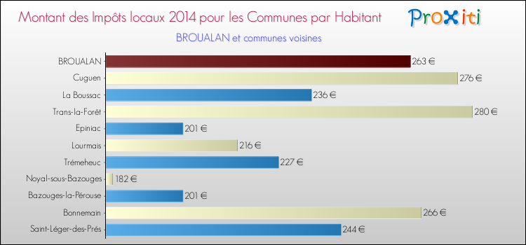 Montant des impôts locaux par Habitant pour BROUALAN et les communes proches en 2014 Comparaison des impôts locaux par habitant pour BROUALAN et les communes voisines en 2014